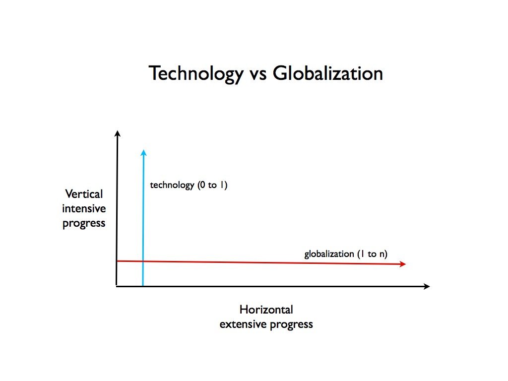 Lessons from Zero to One Notes on Startups, or How to Build the Future by Peter Thiel